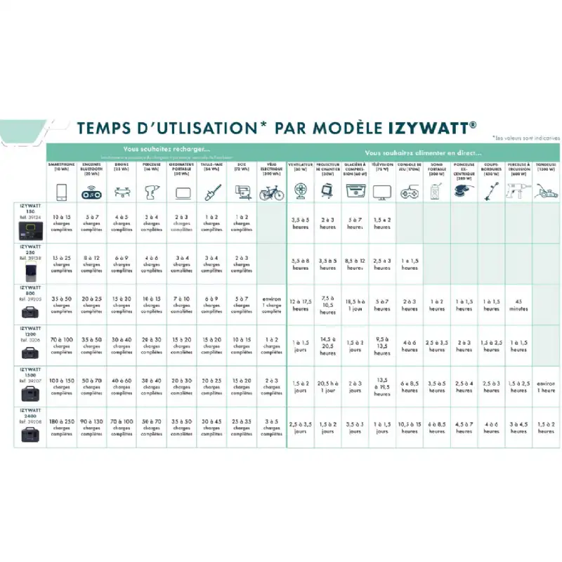 Station énergie portative Izywatt 250 
